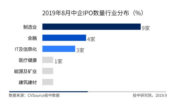 8月IPO市场报告：全球市场规模同比环比双下降，港股IPO仅获一单