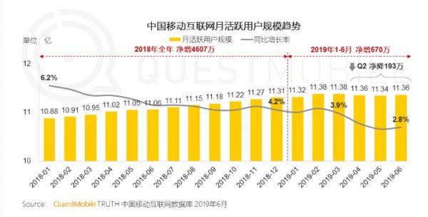 存量经济拐点已至,「慧友云商」用低代码平台为B2C企业搭建数字化用户运营平台