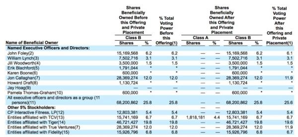 Peloton将于9月26日登陆纳斯达克，募资额增加至原计划近3倍