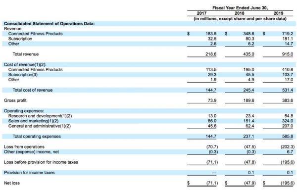 Peloton将于9月26日登陆纳斯达克，募资额增加至原计划近3倍
