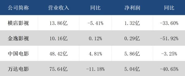 院线公司的多事之秋:市场加速洗牌,野蛮扩张走向头部集中