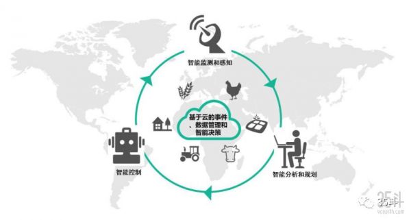 100亿人如何养活自己？