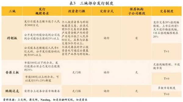 中国式企业IPO:科创板、香港主板、纳斯达克全对比
