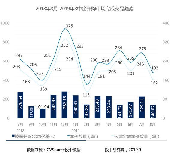 8月并购市场数据报告:并购交易同比下降30.68%,私募基金交易呈现滑坡