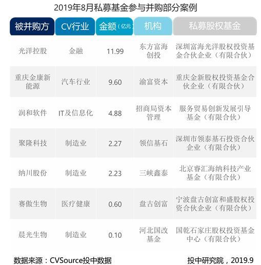 8月并购市场数据报告:并购交易同比下降30.68%,私募基金交易呈现滑坡