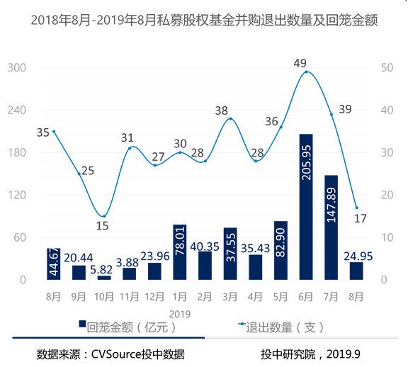 8月并购市场数据报告:并购交易同比下降30.68%,私募基金交易呈现滑坡