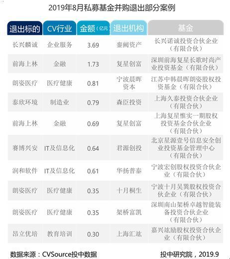 8月并购市场数据报告:并购交易同比下降30.68%,私募基金交易呈现滑坡