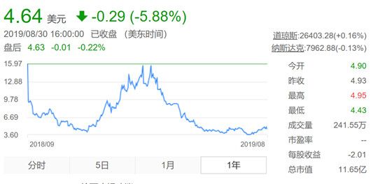 上市一年股价跌去3/4，趣头条未来何去何从？