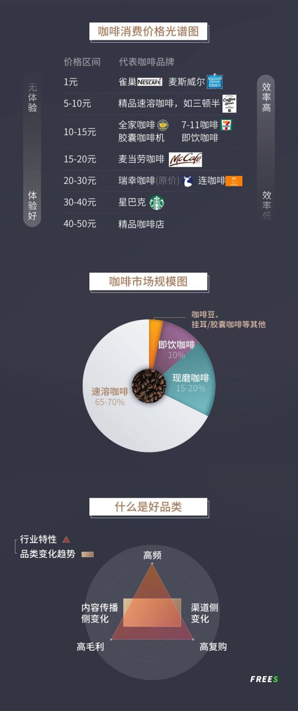 热闹背后的品类逻辑——以咖啡行业投资为例