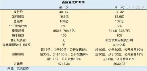深度解读百威亚太重启上市：折半的募资是否更便宜？
