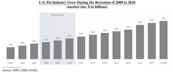 从Pets倒闭到Chewy上市暴涨59%,美国宠物电商启示录