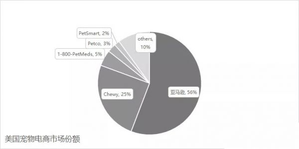 从Pets倒闭到Chewy上市暴涨59%,美国宠物电商启示录