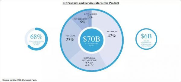 从Pets倒闭到Chewy上市暴涨59%,美国宠物电商启示录