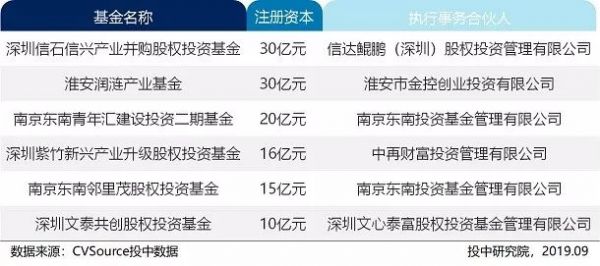 8月VC/PE市场报告:新成立基金数量缩减36%,创投交易额下跌近六成