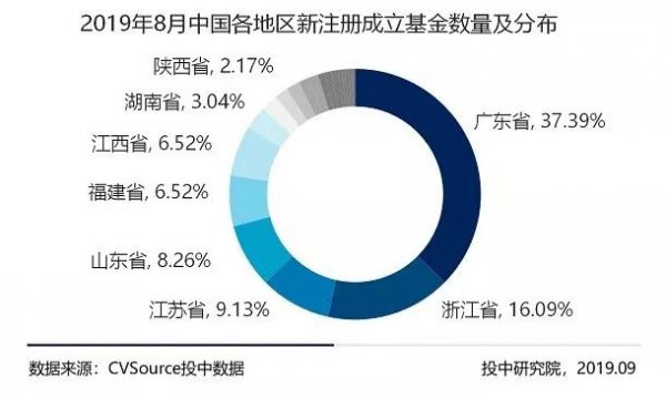 8月VC/PE市场报告:新成立基金数量缩减36%,创投交易额下跌近六成
