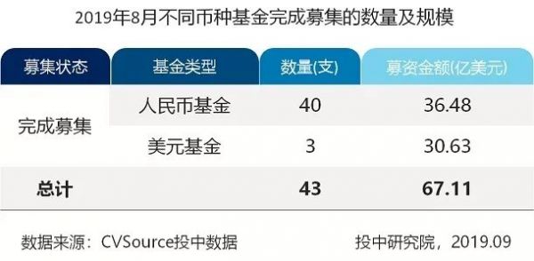 8月VC/PE市场报告：新成立基金数量缩减36%，创投交易额下跌近六成