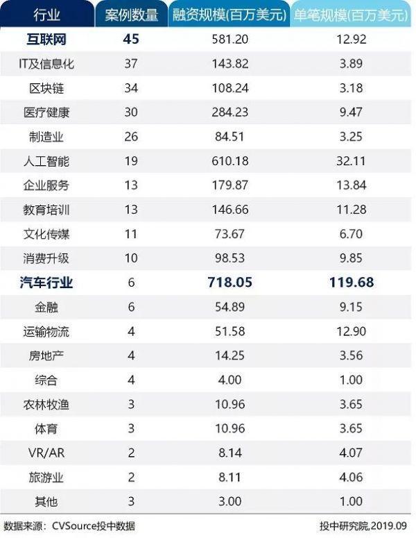8月VC/PE市场报告：新成立基金数量缩减36%，创投交易额下跌近六成
