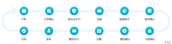 流程标准化+线上支付,「荣易达」实现跨境物流电商交易闭环