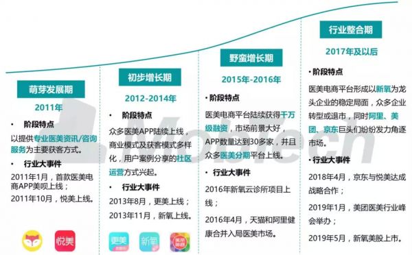 医美电商的颜值经济学