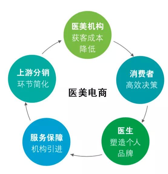 医美电商的颜值经济学