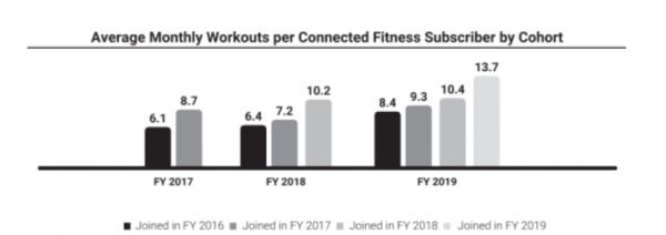 Keep鼻祖Peloton上市在即，它是如何做到的？