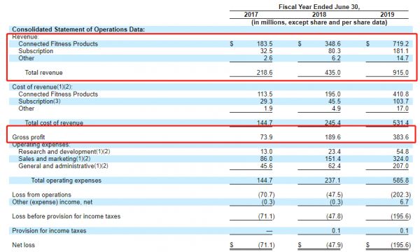 Keep鼻祖Peloton上市在即，它是如何做到的？