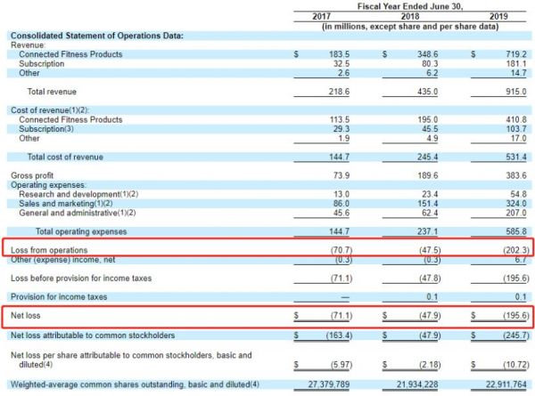 Keep鼻祖Peloton上市在即，它是如何做到的？