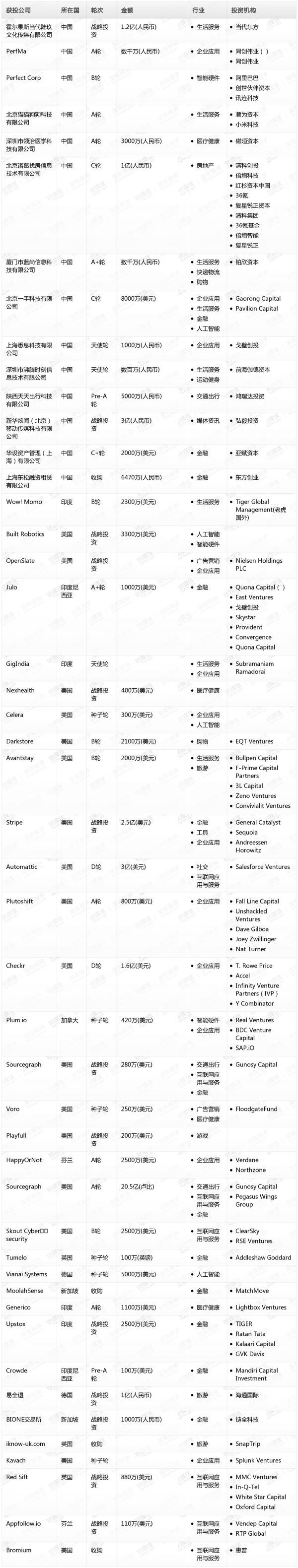 [投融资事件列表]