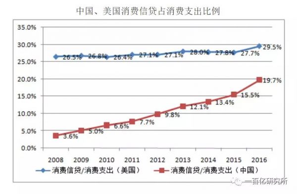 中美消费信贷对比：为什么有头有脸的美国互联网巨头都没有放贷？