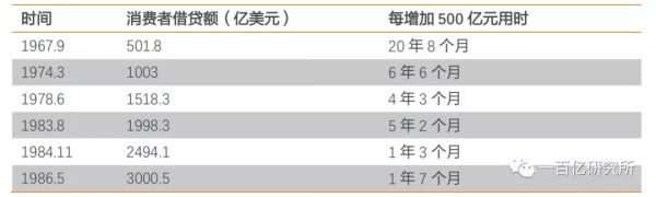 中美消费信贷对比：为什么有头有脸的美国互联网巨头都没有放贷？