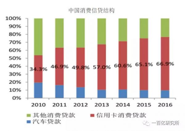 中美消费信贷对比：为什么有头有脸的美国互联网巨头都没有放贷？