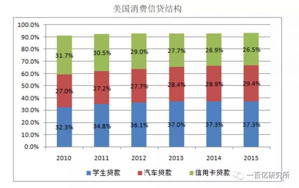 中美消费信贷对比：为什么有头有脸的美国互联网巨头都没有放贷？
