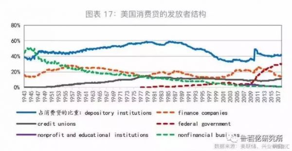 中美消费信贷对比：为什么有头有脸的美国互联网巨头都没有放贷？