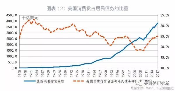 中美消费信贷对比：为什么有头有脸的美国互联网巨头都没有放贷？