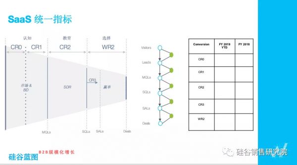 SaaS获客的三大误区