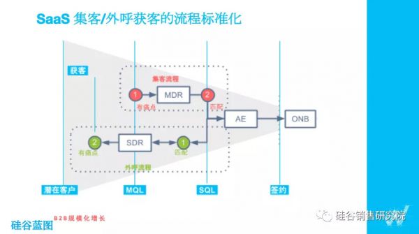 SaaS获客的三大误区