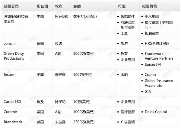 [投融资事件列表]