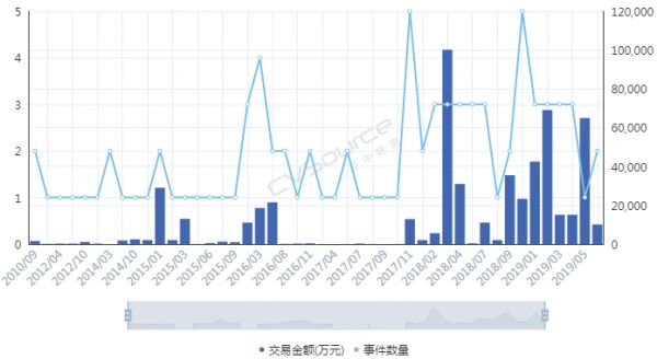 VC/PE成主力，融资额两年翻17倍，细胞治疗的春天来了？