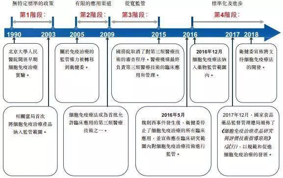 VC/PE成主力，融资额两年翻17倍，细胞治疗的春天来了？