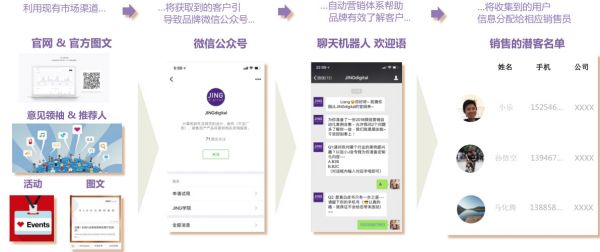 聚焦微信生态营销自动化,JINGdigital如何为品牌主带来40%+会员增长率?