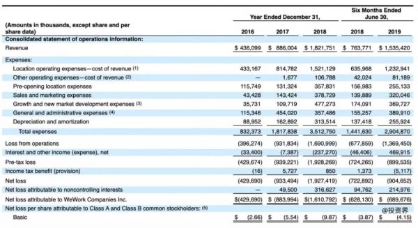 悲剧IPO:一场独角兽和孙正义的两败俱伤