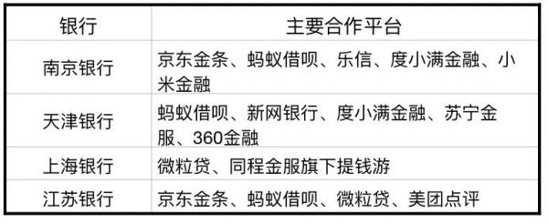 城商行消费贷异军突起:有4家余额破千亿,两极分化明显