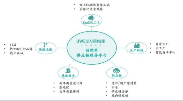 瞄准定制家具长尾市场，「丽维家」为中小商家打造开放式供应链服务平台