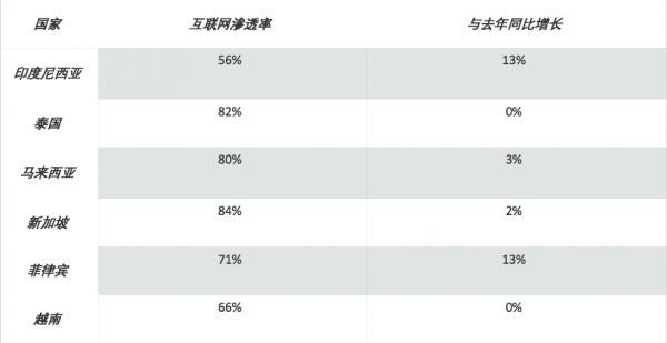 掘金东南亚电商之前，先来解锁电商市场潜力吧