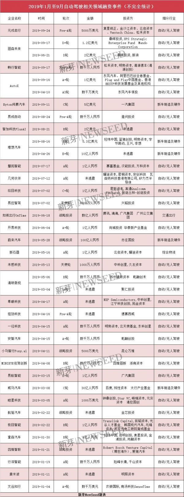 全球首张商用牌照发出,9个月21笔过亿融资,自动驾驶未来已来?