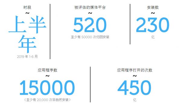 2019 上半年全球主流广告平台综合表现解读