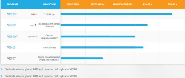 36氪独家 | 微生物药物研发公司 Vedanta Biosciences 完成 C2 轮融资,C 轮融资总额达 6210 万美元