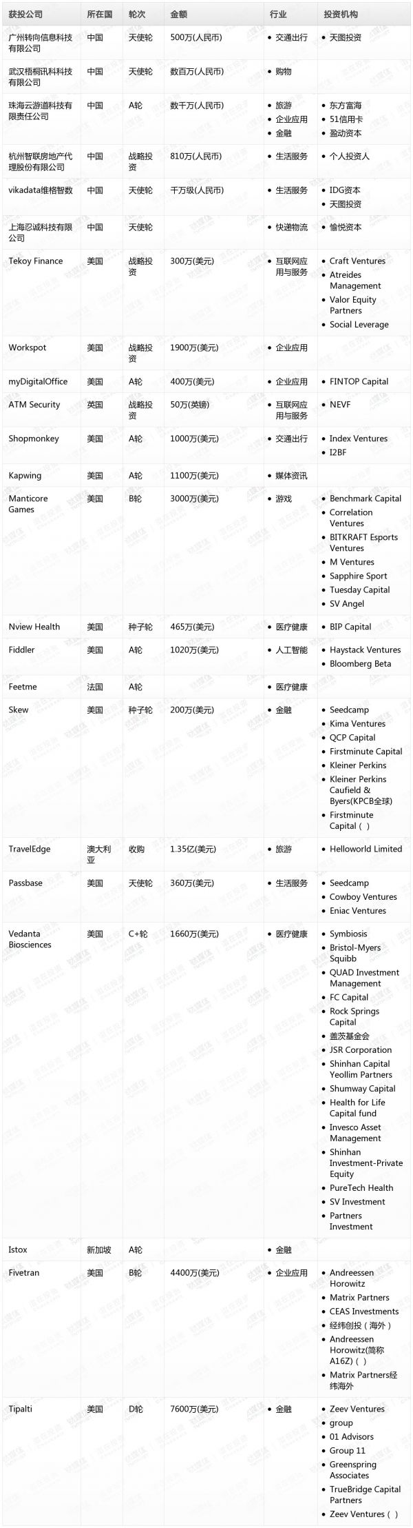[投融资事件列表]