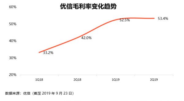 财报挖掘机 | 优信发布Q2财报：全国购能否成为“理想中的金矿”