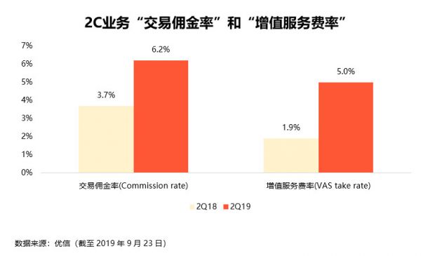 财报挖掘机 | 优信发布Q2财报：全国购能否成为“理想中的金矿”